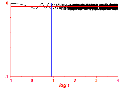 Survival probability log